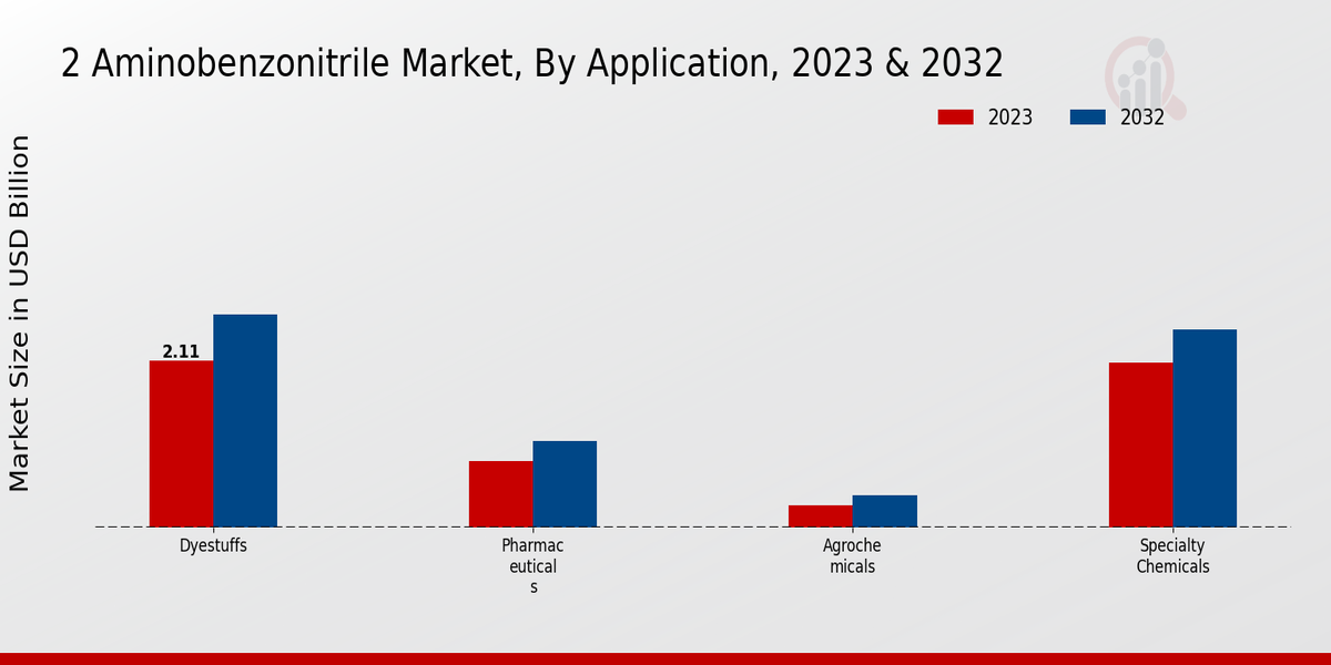 2 Aminobenzonitrile Market Application