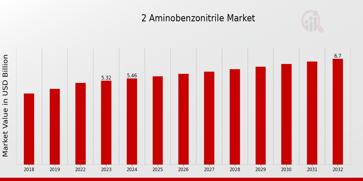 2 Aminobenzonitrile Market Overview