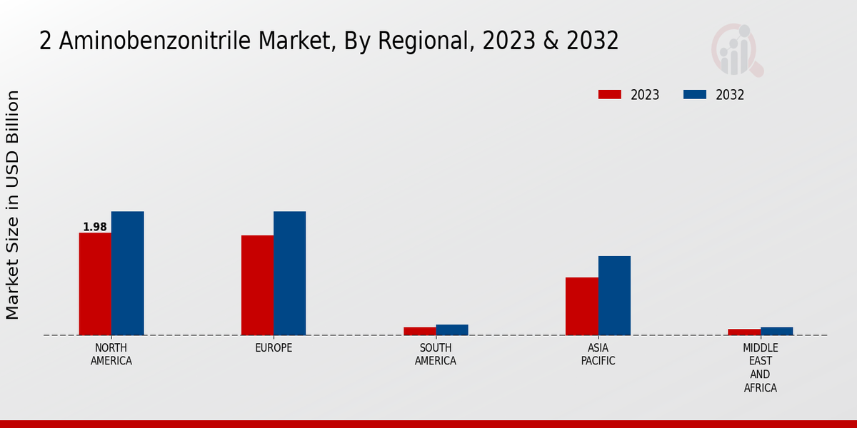 2 Aminobenzonitrile Market Regional