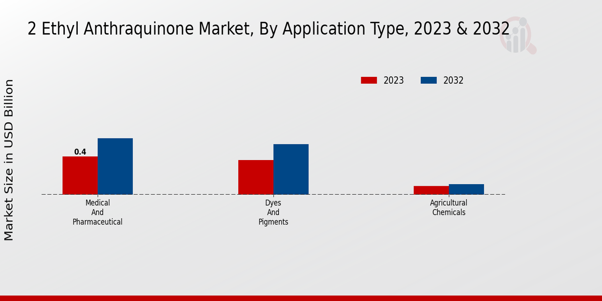 2 Ethyl Anthraquinone Market Application Type Insights