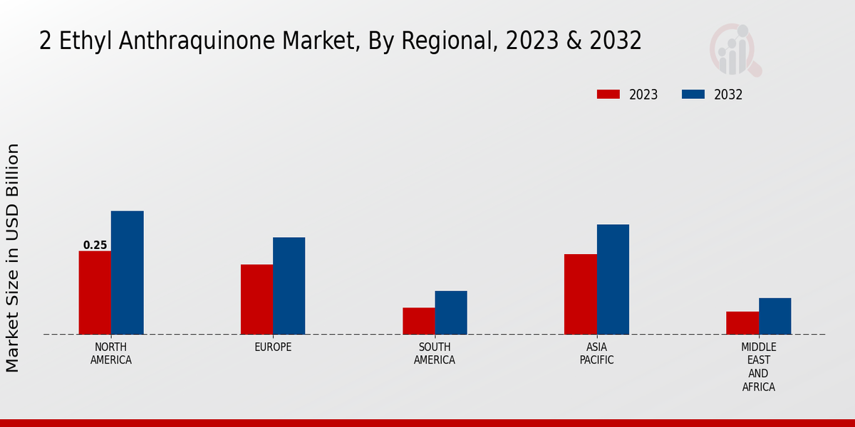 2 Ethyl Anthraquinone Market Regional Insights