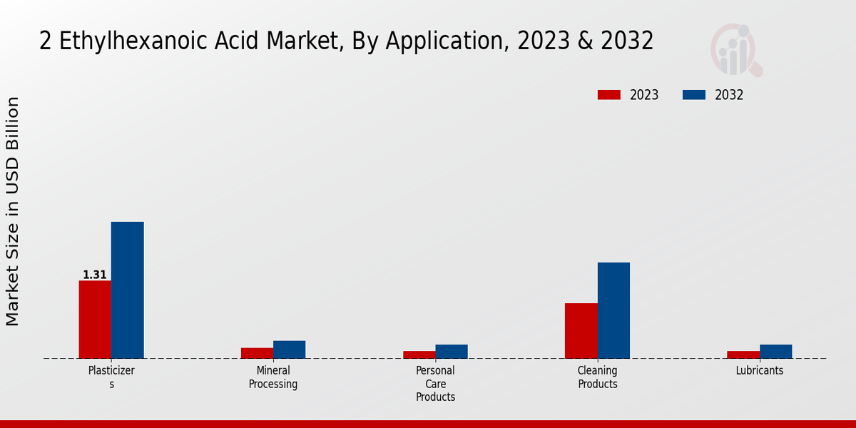 2 Ethylhexanoic Acid Market Application