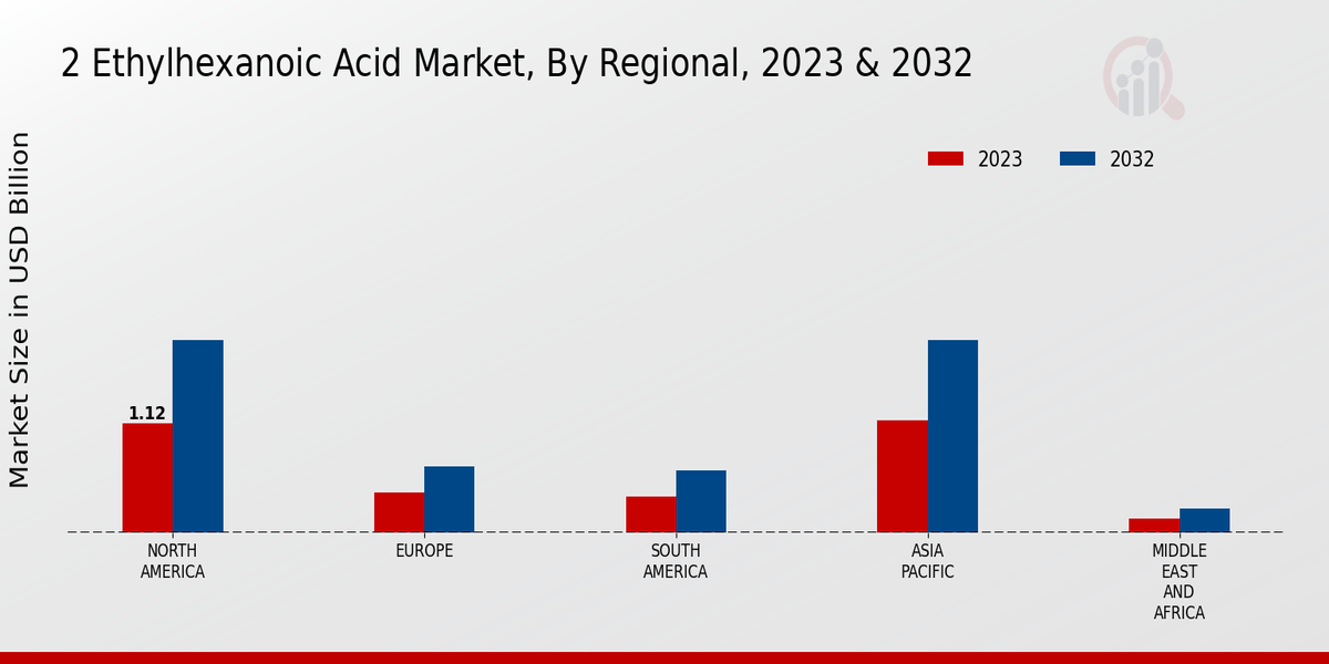 2 Ethylhexanoic Acid Market Regional