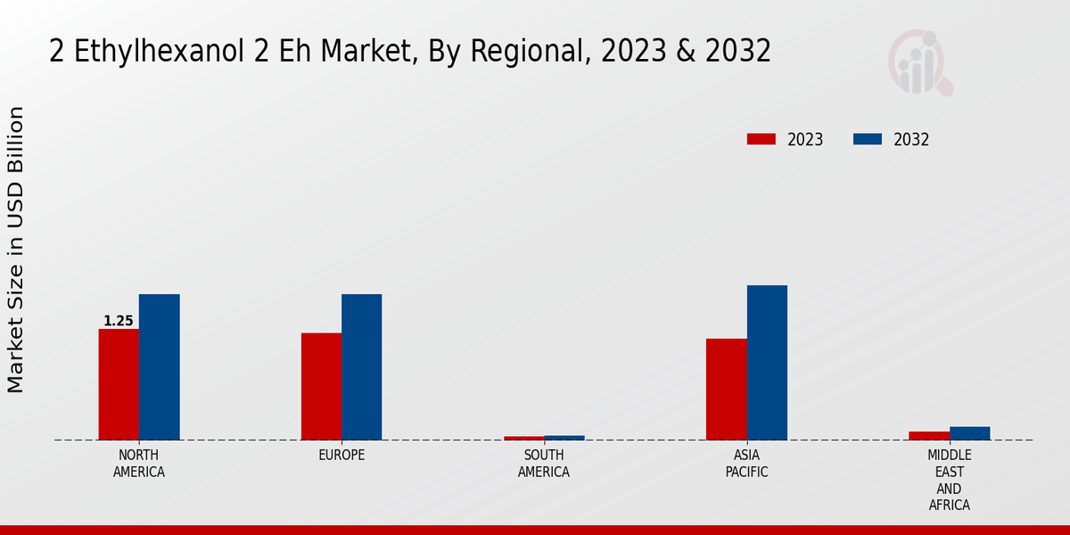 2 Ethylhexanol 2 Eh Market Regional Insights