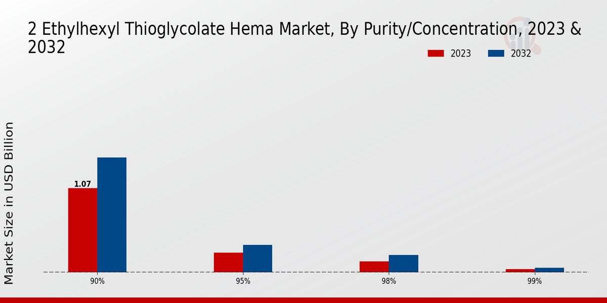 2 Ethylhexyl Thioglycolate Hema Market Purity/Concentration Insights