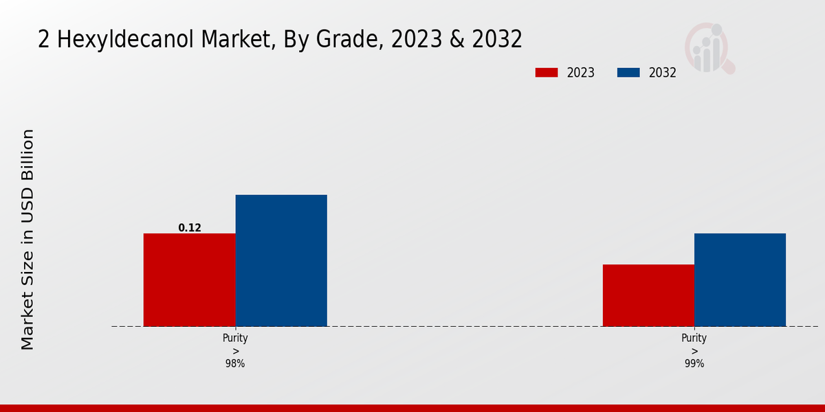2 Hexyldecanol Market Grade
