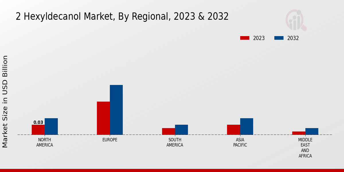 2 Hexyldecanol Market Regional