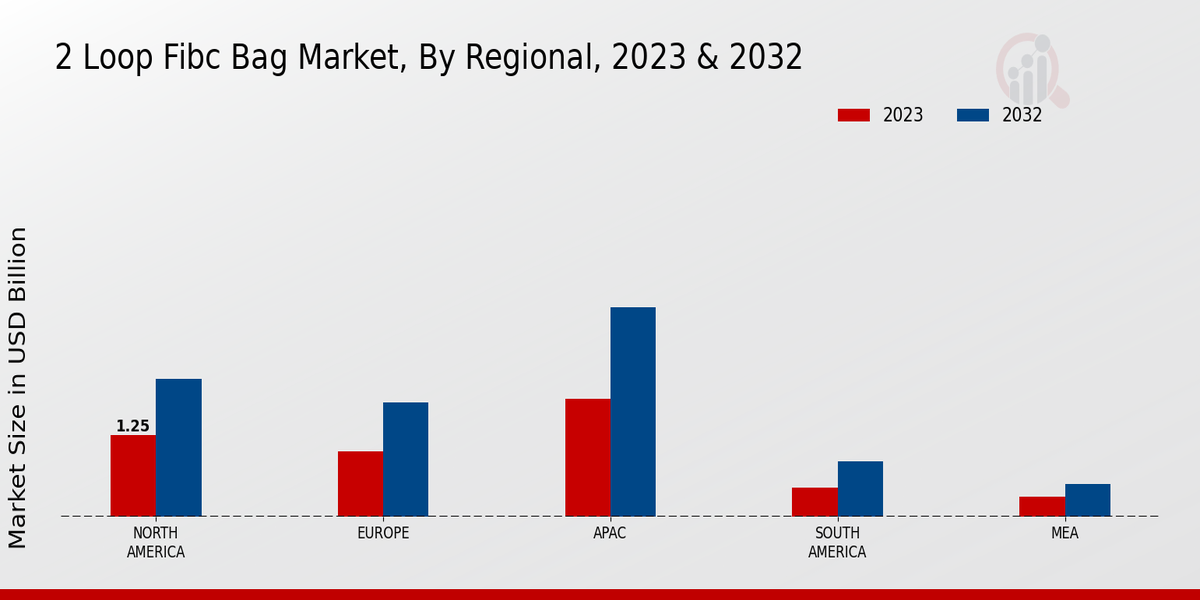 2 Loop FIBC Bag Market By Regional