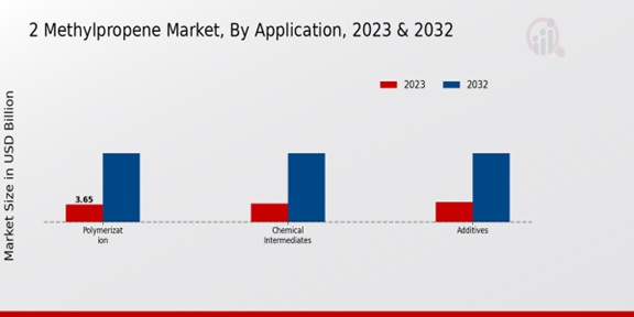 2 Methylpropene Market Application Insights