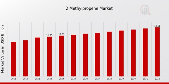 2 Methylpropene Market Overview