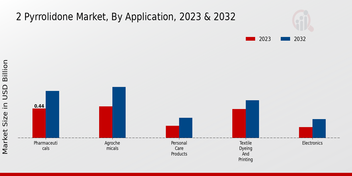 2 Pyrrolidone Market Application Insights