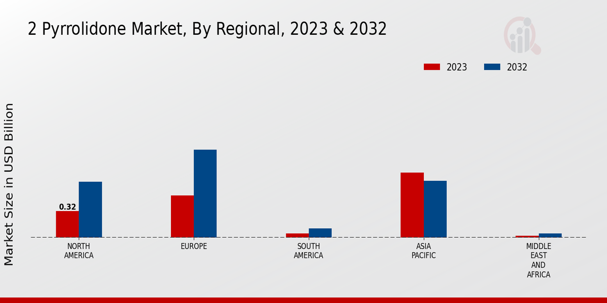 2 Pyrrolidone Market Regional Insights