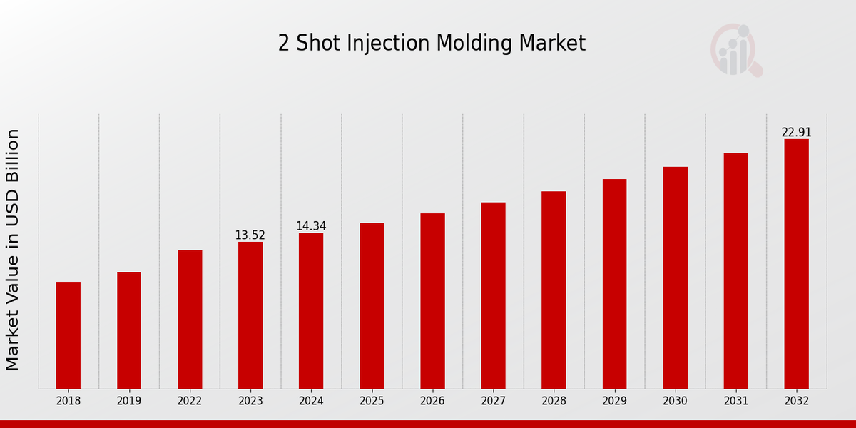 Global 2 Shot Injection Molding Market Overview: