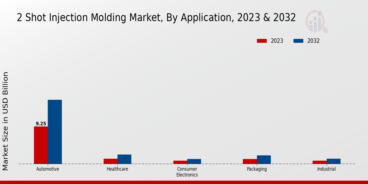 2 Shot Injection Molding Market Application Insights