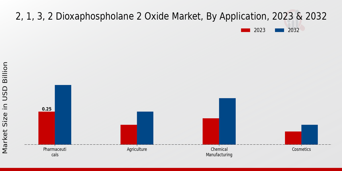 2, 1, 3, 2 Dioxaphospholane 2 Oxide Market By Application