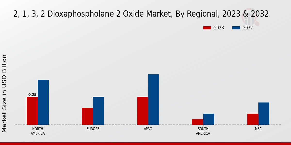 2, 1, 3, 2 Dioxaphospholane 2 Oxide Market By Regional