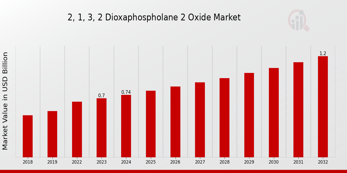 2, 1, 3, 2 Dioxaphospholane 2 Oxide Market Overview