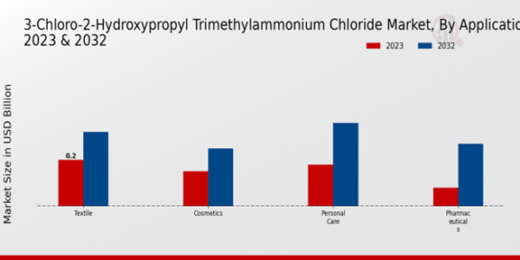 3-Chloro-2-Hydroxypropyl Trimethylammonium Chloride Market Application