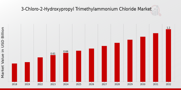 3-Chloro-2-Hydroxypropyl Trimethylammonium Chloride Market Overview