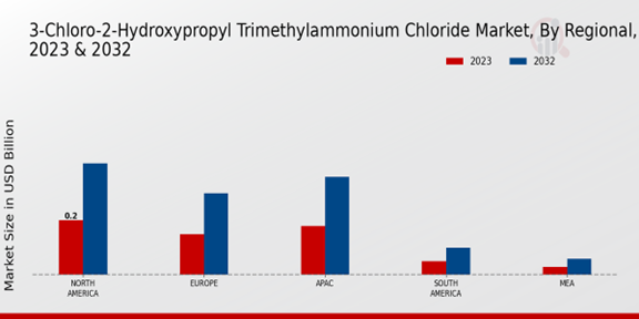 3-Chloro-2-Hydroxypropyl Trimethylammonium Chloride Market Regional