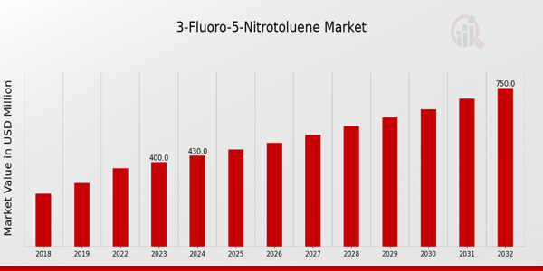 3-Fluoro-5-Nitrotoluene Market Overview