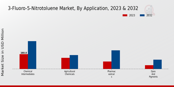 3-Fluoro-5-Nitrotoluene Market Application Insights