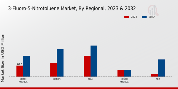 3-Fluoro-5-Nitrotoluene Market Regional Insights