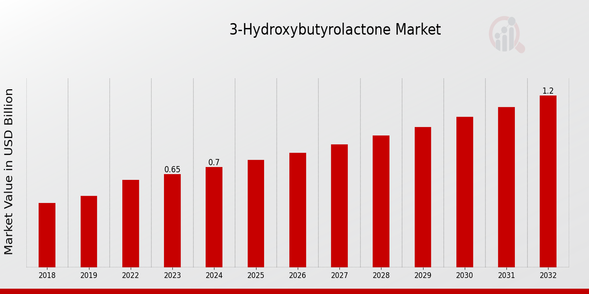 3-Hydroxybutyrolactone Market Overview