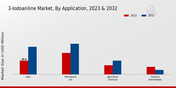 3-Iodoaniline Market Application