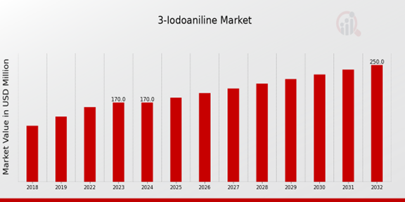 3-Iodoaniline Market Overview