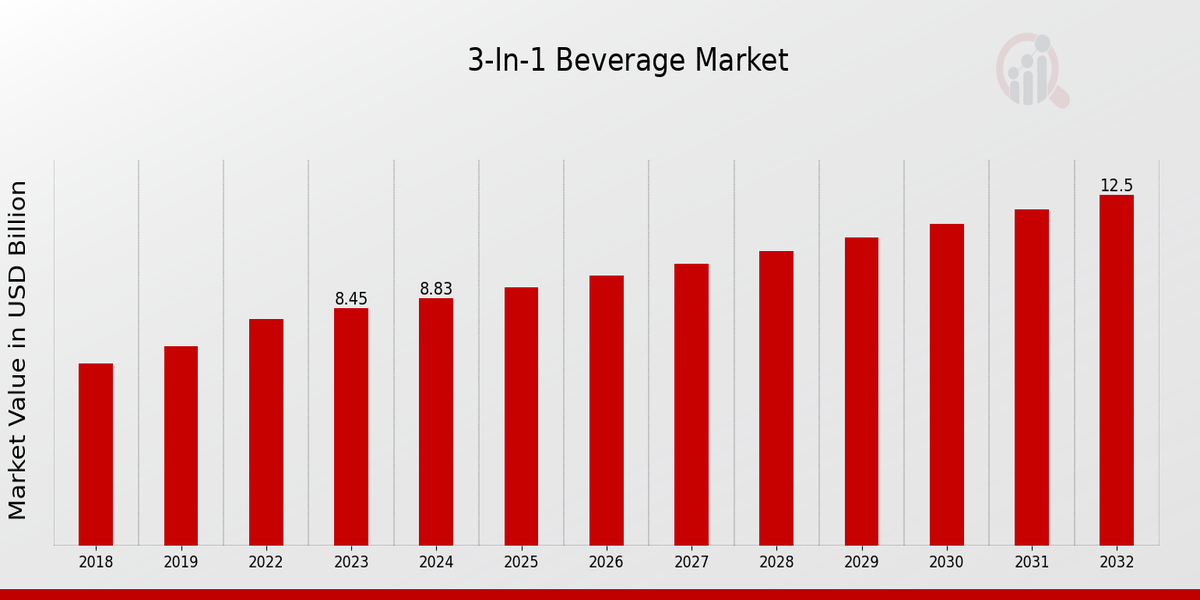 3-in-1 Beverage Market Overview