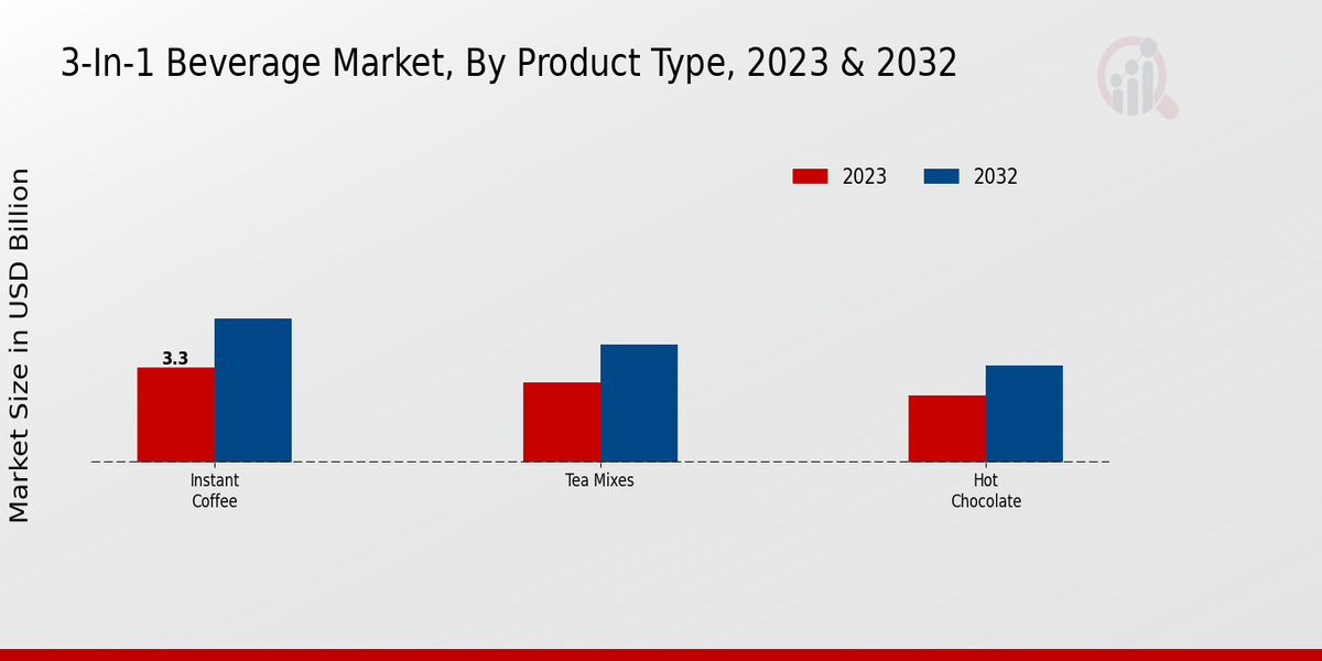 3-in-1 Beverage Market Product Type Insights