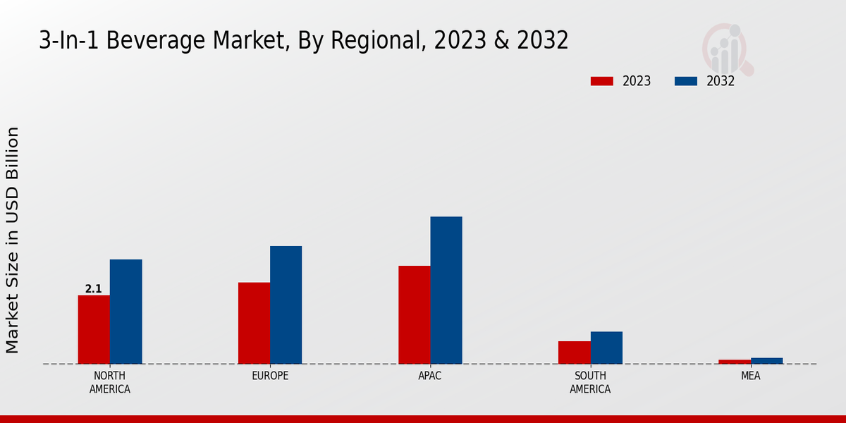 3-in-1 Beverage Market Regional Insights