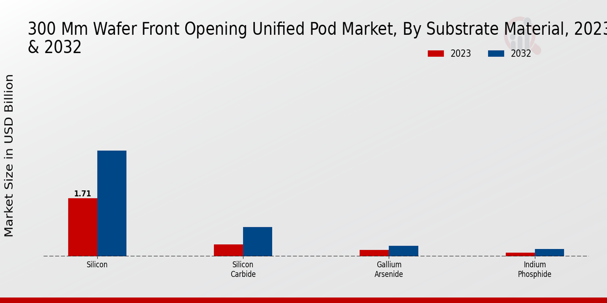 300 Mm Wafer Front Opening Unified Pod Market Substrate Material Insights