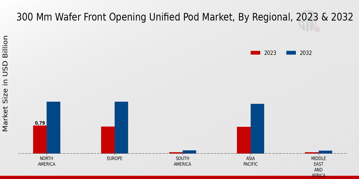 300 Mm Wafer Front Opening Unified Pod Market Regional Insights