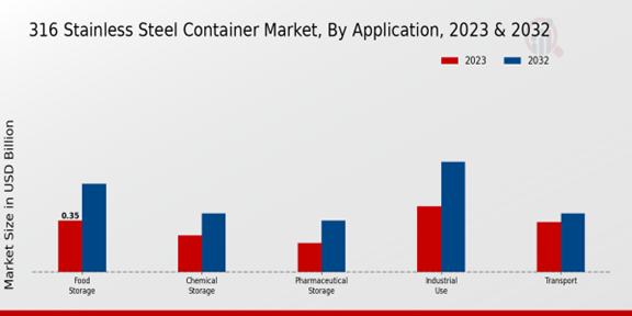 316 Stainless Steel Container Market Application