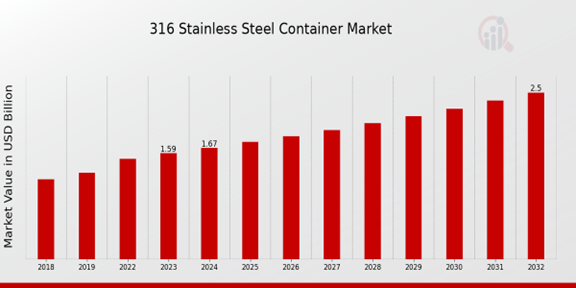 316 Stainless Steel Container Market Overview