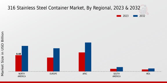 316 Stainless Steel Container Market Regional