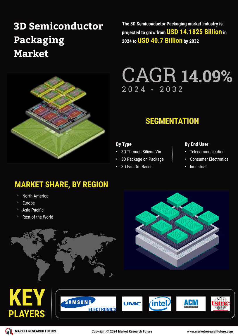 3D Semiconductor Packaging Market