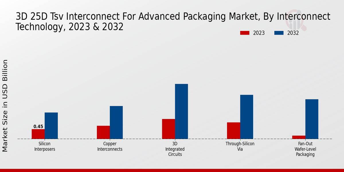 3D 25D TSV Interconnect for Advanced Packaging Market Interconnect Technology Insights