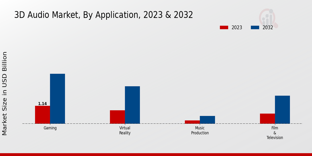 3D Audio Market Type Insights