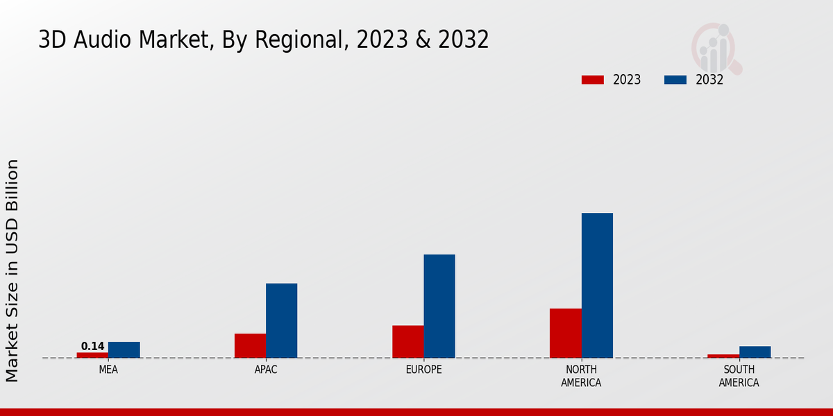 3D Audio Market Regional Insights