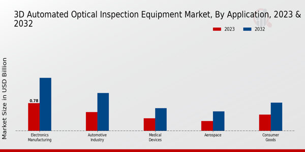 3D Automated Optical Inspection Equipment Market Application Insights 