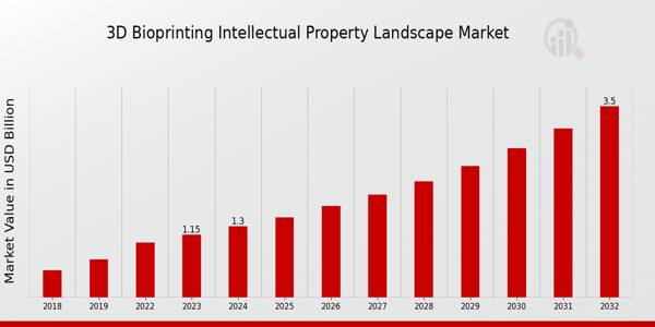 3D Bioprinting Intellectual Property Landscape Market Overv