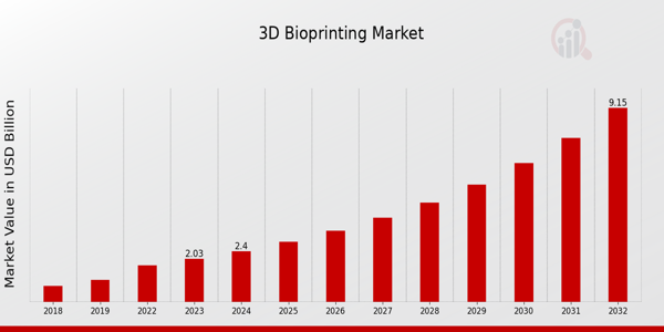 3D Bioprinting Market Overview