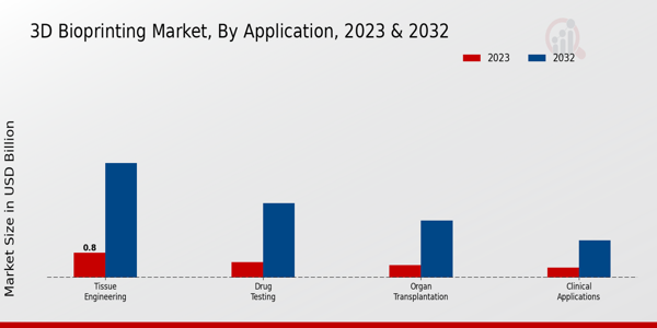 3D Bioprinting Market Application Insights