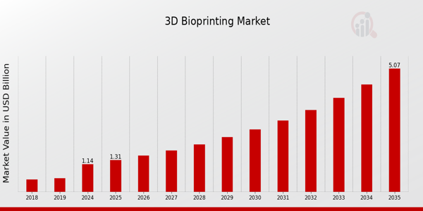 Résumé du marché de la bio-impression 3D