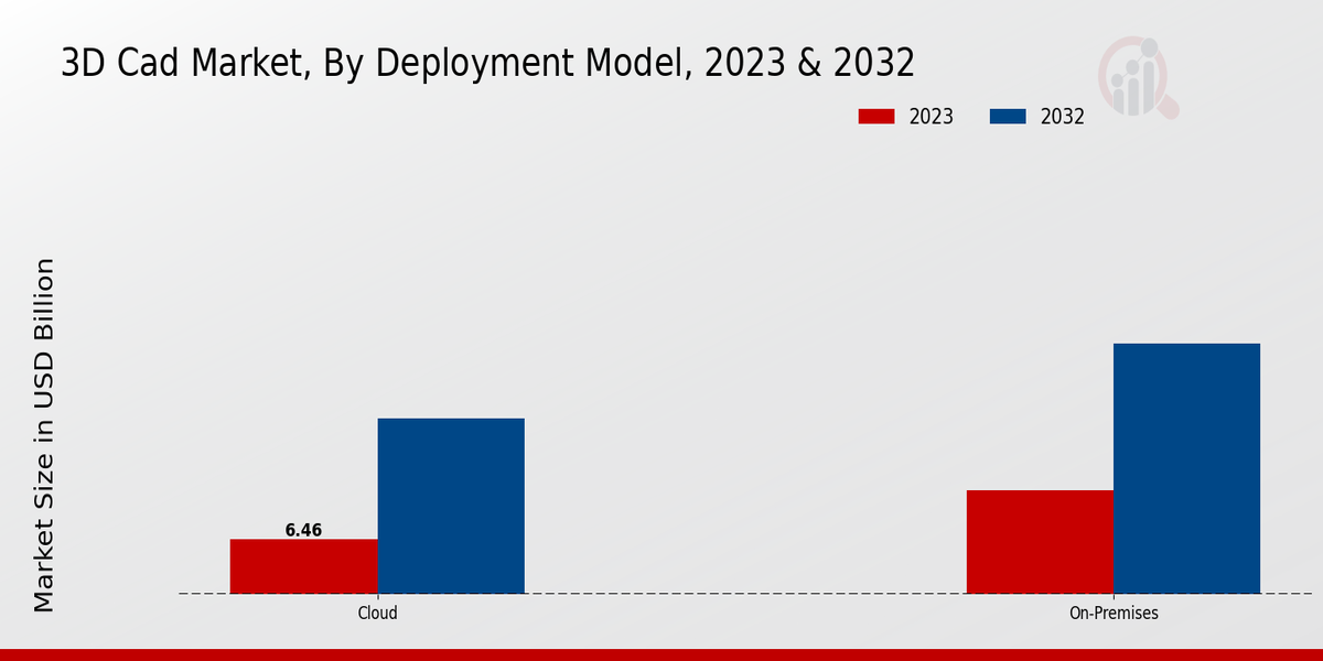 3D Cad Market By Deployment Model