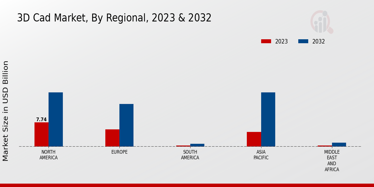 3D Cad Market By Regional