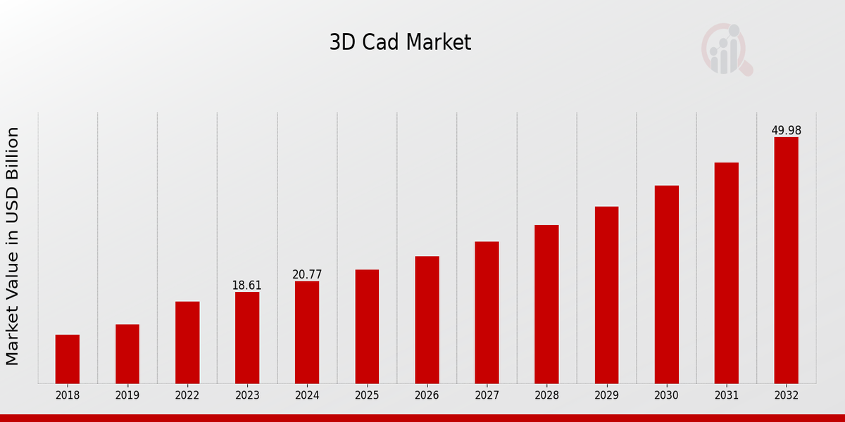 3D Cad Market Overview